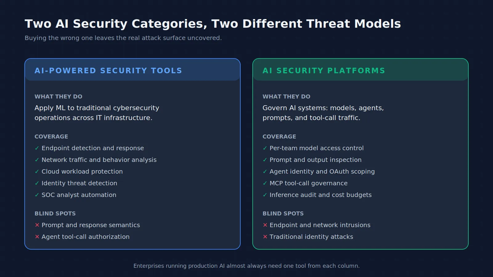 AI-powered security tools versus AI security platforms comparison across coverage and blind spots