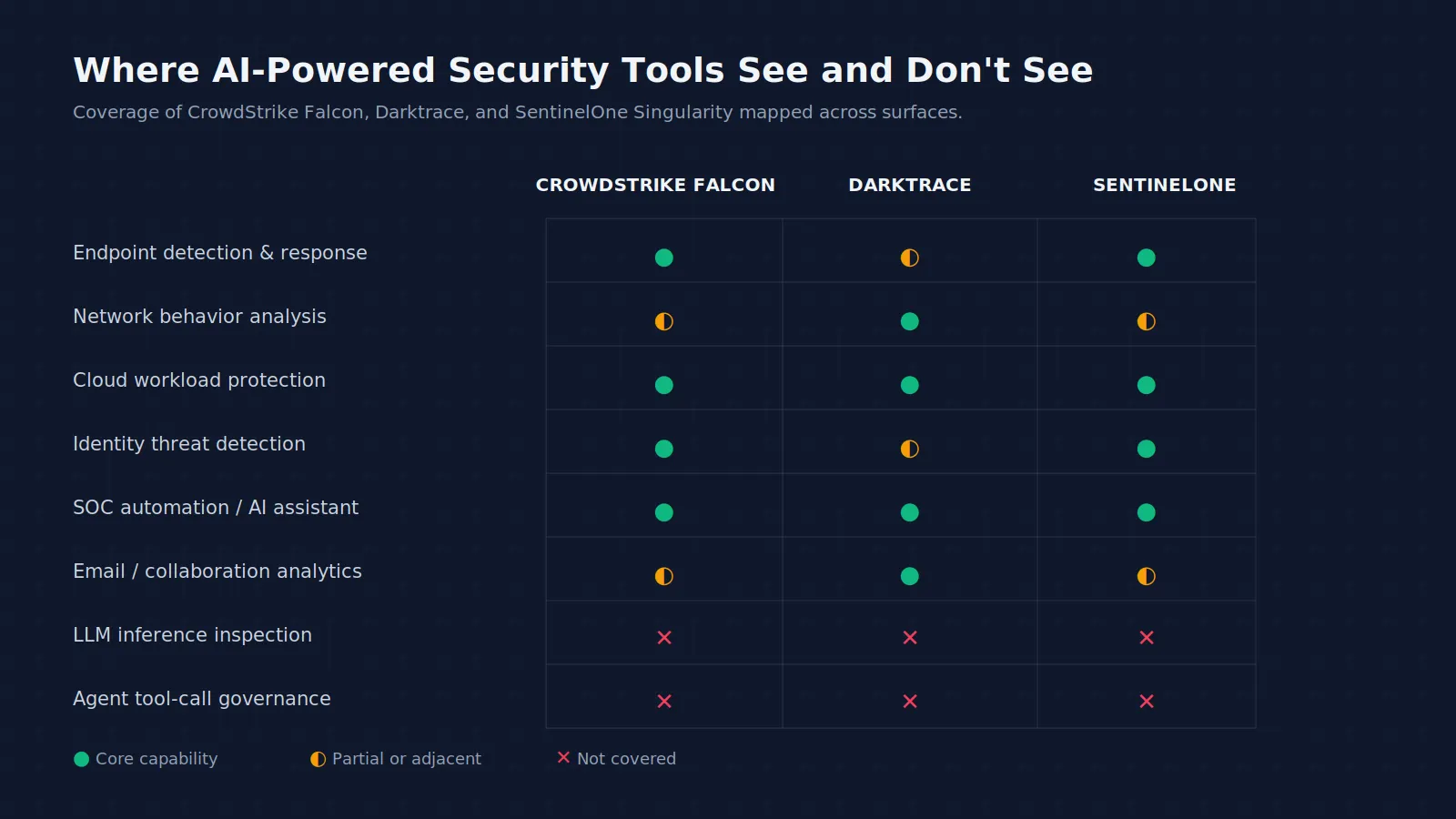 Coverage map of CrowdStrike Falcon, Darktrace, and SentinelOne across eight security surfaces