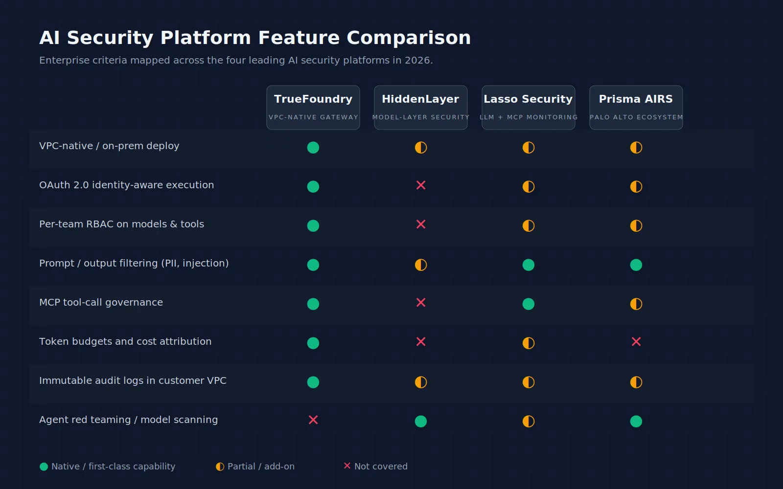 Comparing TrueFoundry, HiddenLayer, Lasso Security, and Prisma AIRS