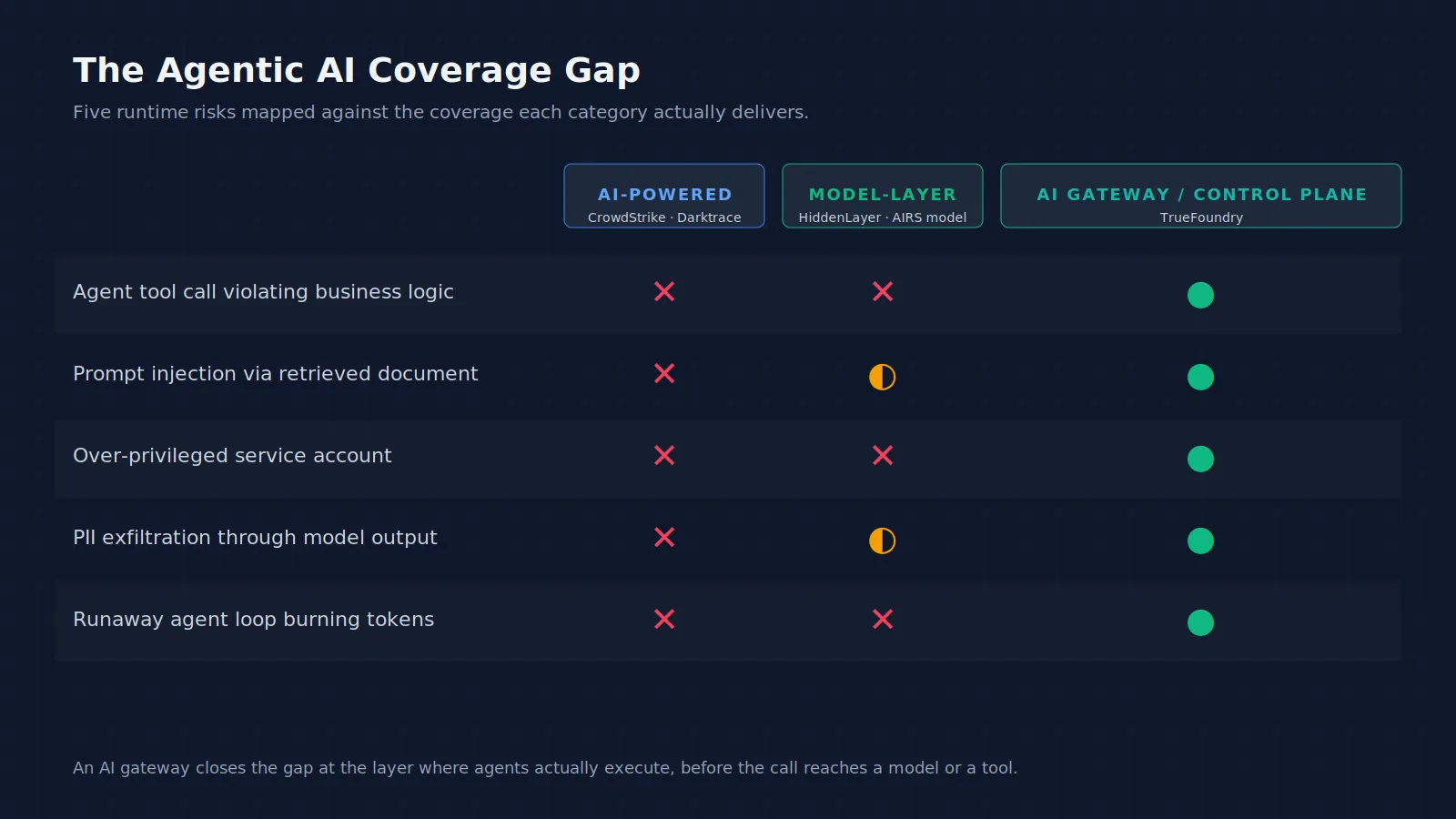 Runtime agentic AI risks mapped across security categories
