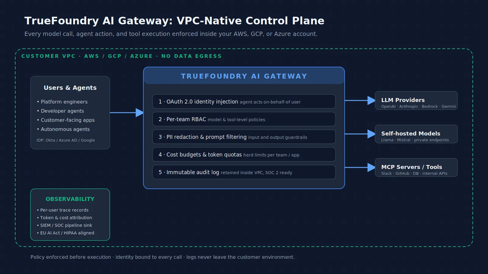TrueFoundry AI Gateway architecture for VPC-native control