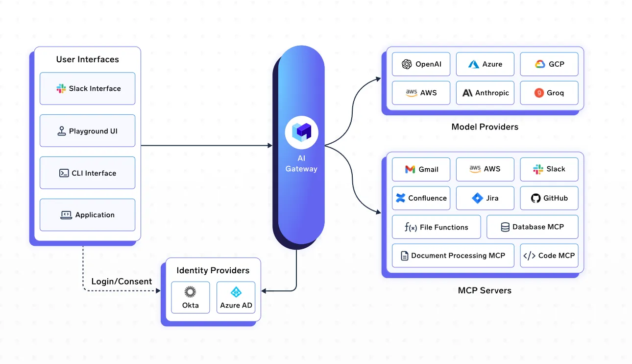 TrueFoundry as MCP gateway