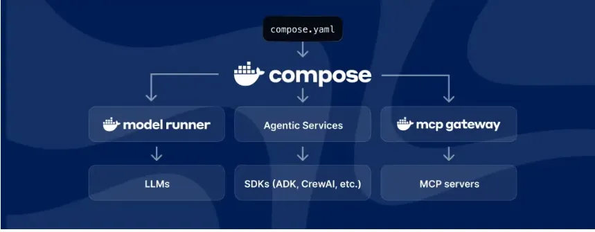 Docker as MCP gateway