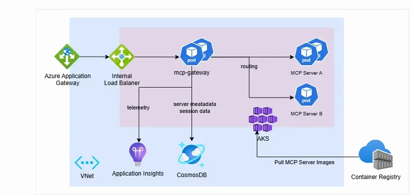 Microsoft MCP Gateway