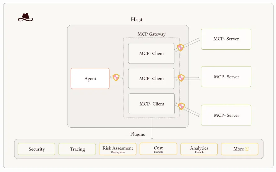 Lasso Security as MCP Gateway
