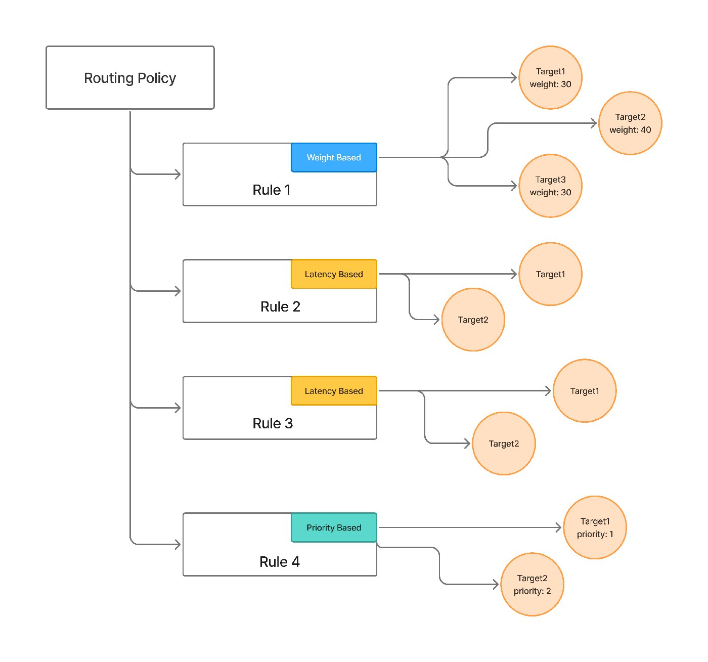 TrueFoundry AI Gateway routing config: a request flows through routing rules and is assigned to a target model