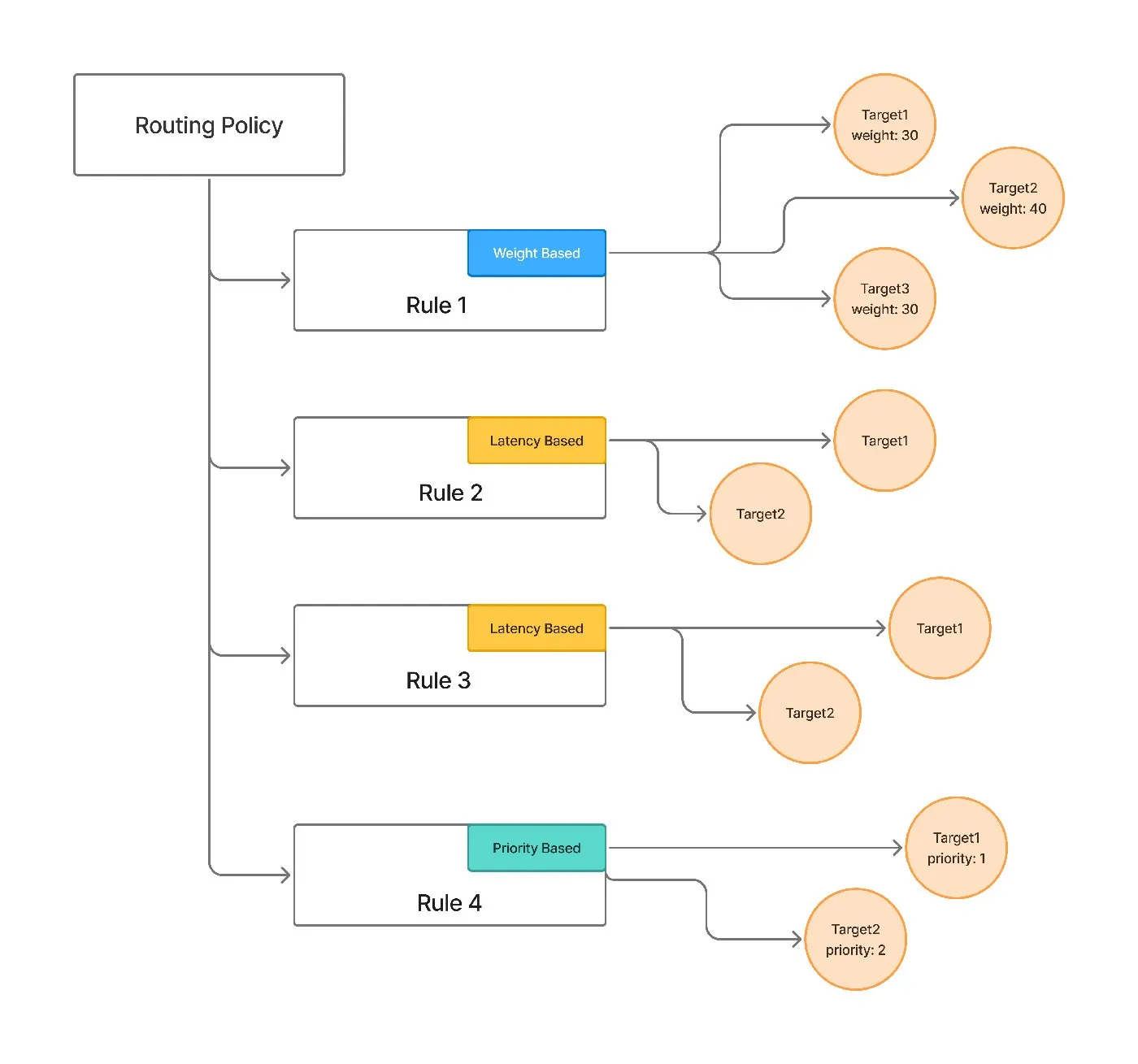 TrueFoundry AI Gateway routing config: a request flows through routing rules and is assigned to a target model