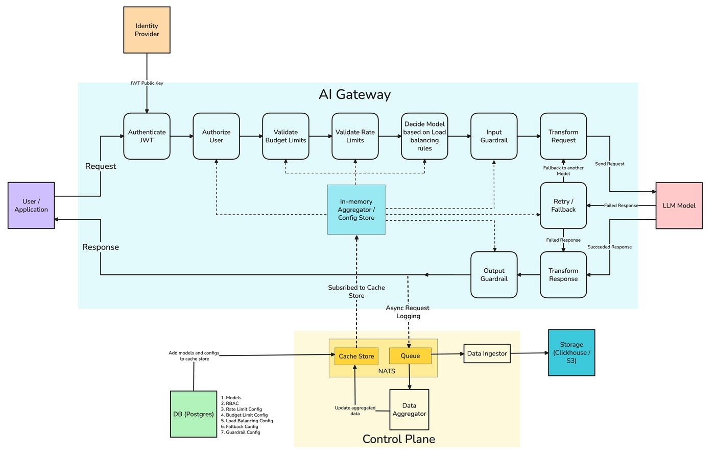 TrueFoundry AI Gateway request flow: validation, rate-limit and budget checks, load-balancing rule selection, provider adapter translation, error-driven fallback retry, and async logging