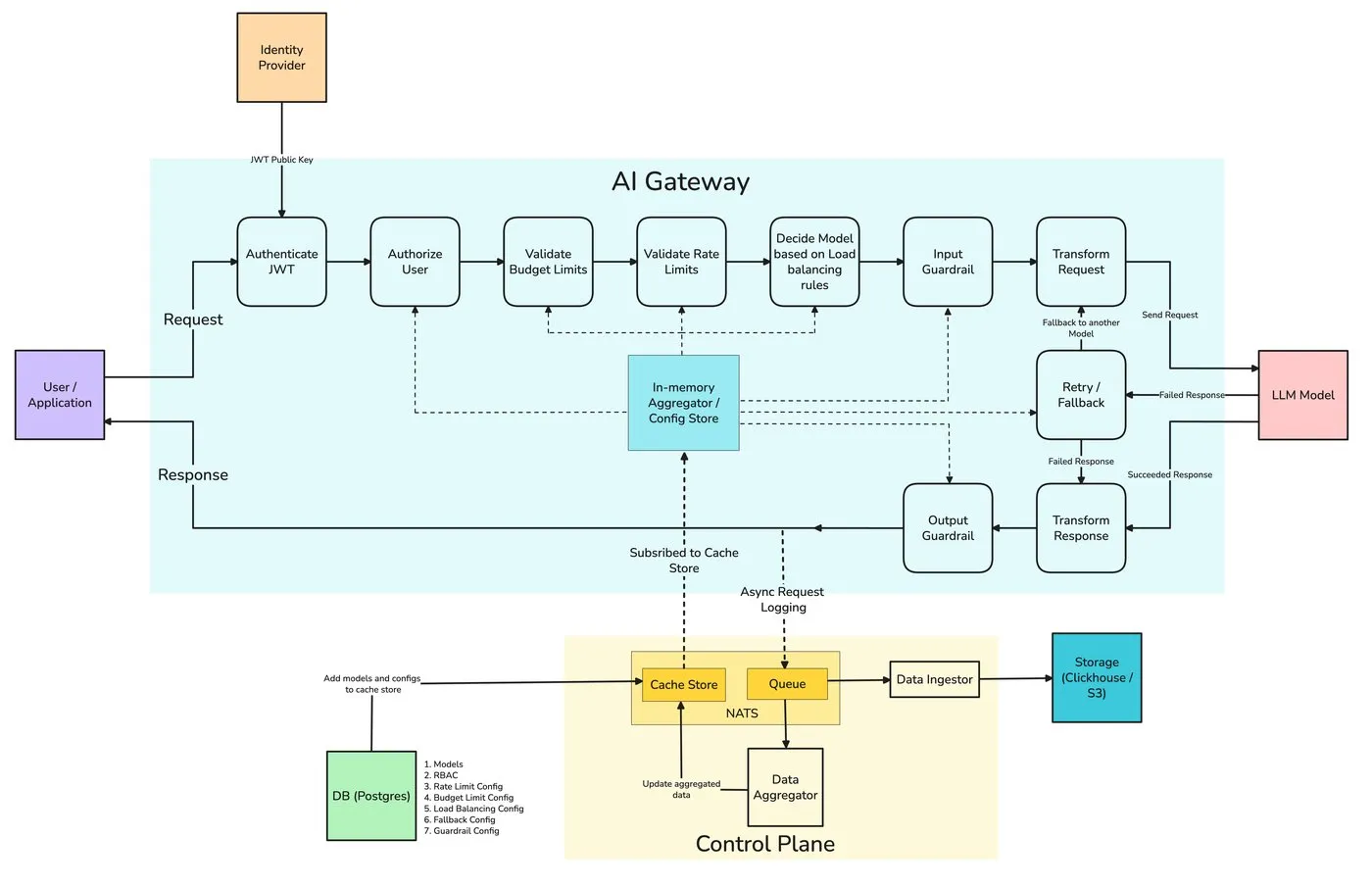 TrueFoundry AI Gateway request flow: validation, rate-limit and budget checks, load-balancing rule selection, provider adapter translation, error-driven fallback retry, and async logging