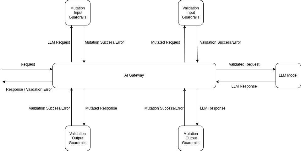 TrueFoundry AI Gateway LLM request guardrail flow