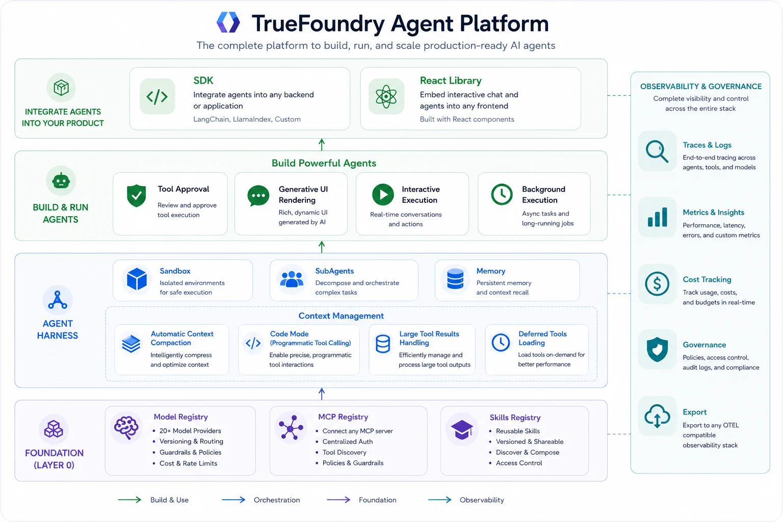 TrueFoundry Agent Harness architecture: a managed system bringing together sandbox, subagents, generative UI, context management, human-in-the-loop approvals, the model gateway, the MCP gateway, the skills registry, and observability in one plane