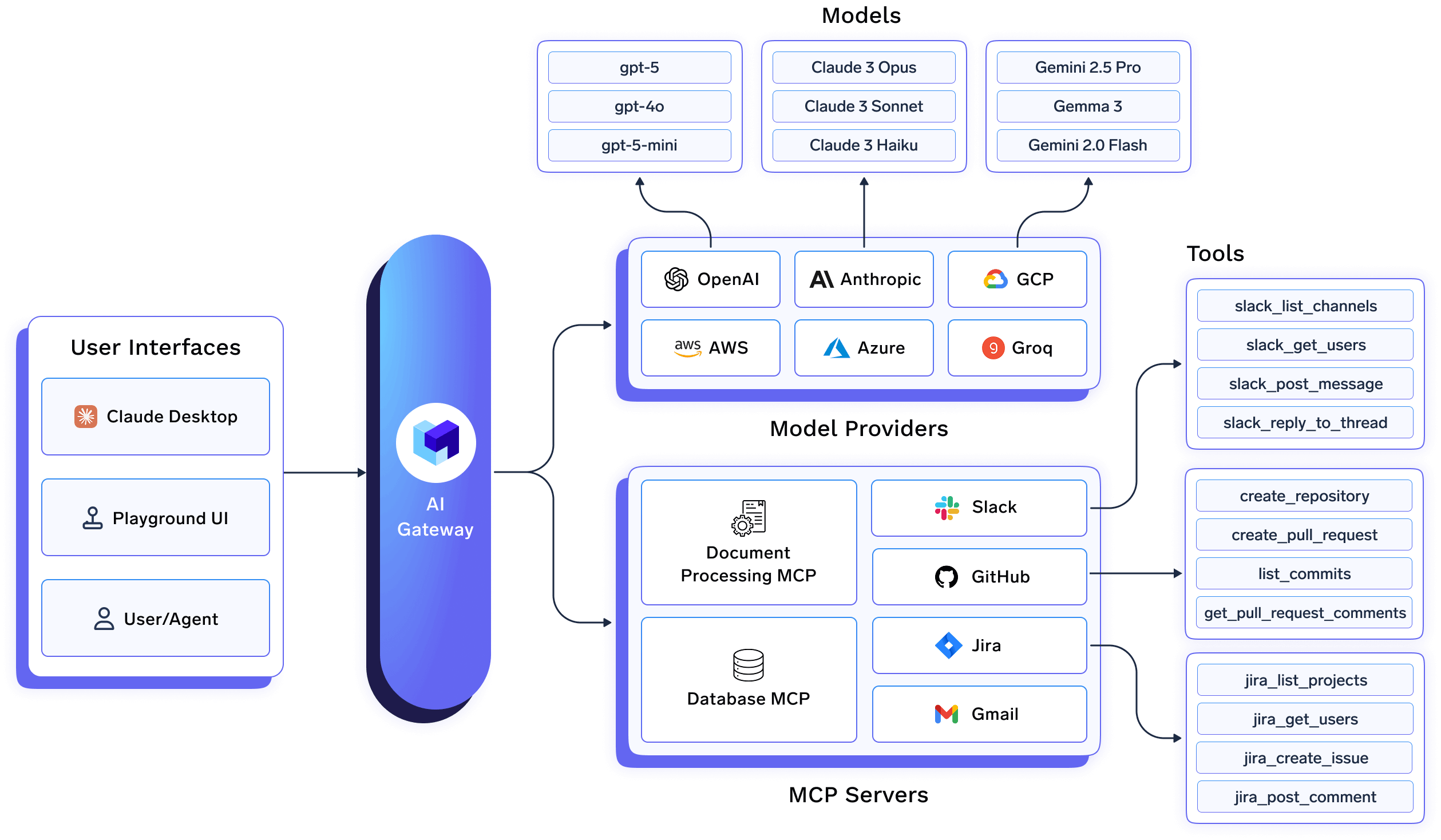 TrueFoundry AI Gateway architecture diagram showing the gateway as a proxy between applications and multiple LLM providers