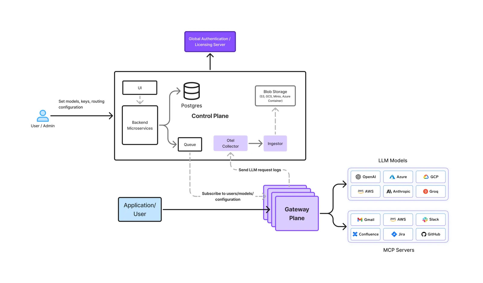 TrueFoundry AI Gateway architecture: a global auth/licensing server, a control plane, and a stateless gateway plane kept in sync over a NATS queue