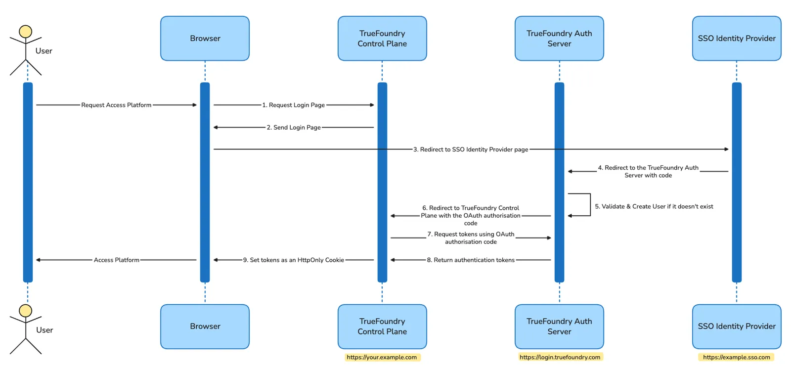 TrueFoundry high-level SSO authentication flow between the browser, control plane, TrueFoundry Auth Server, and the identity provider
