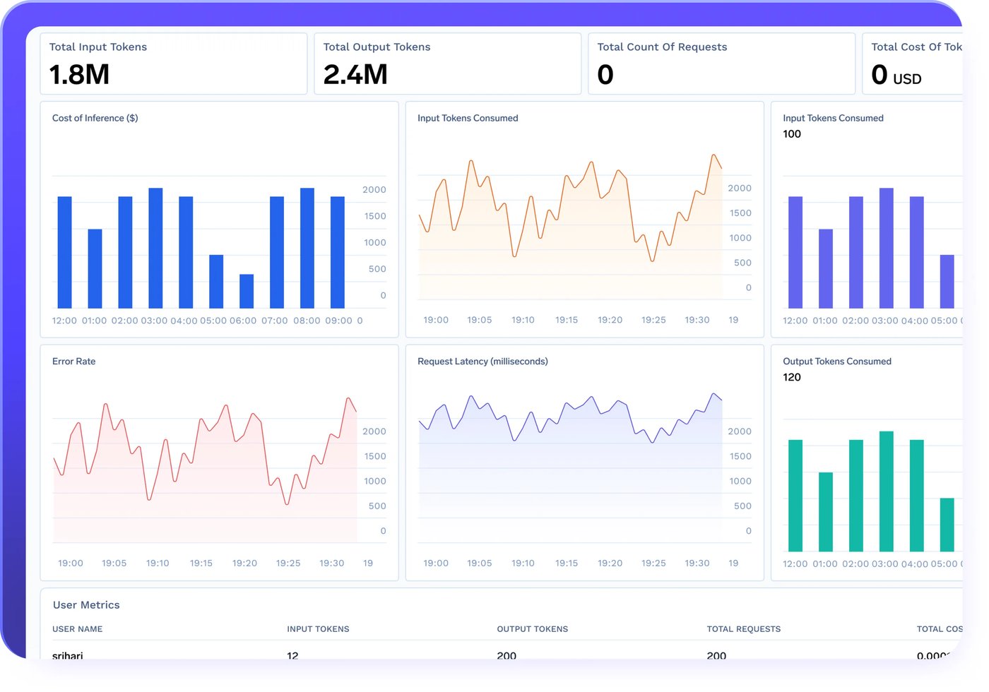 End-to-end agent run trace with per-step model calls and tool calls, each carrying cost and latency