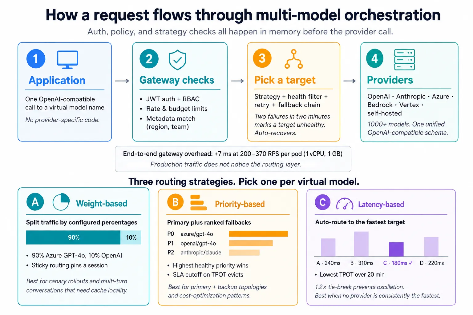 Multi-Model orchestration routing flow with gateway checks
