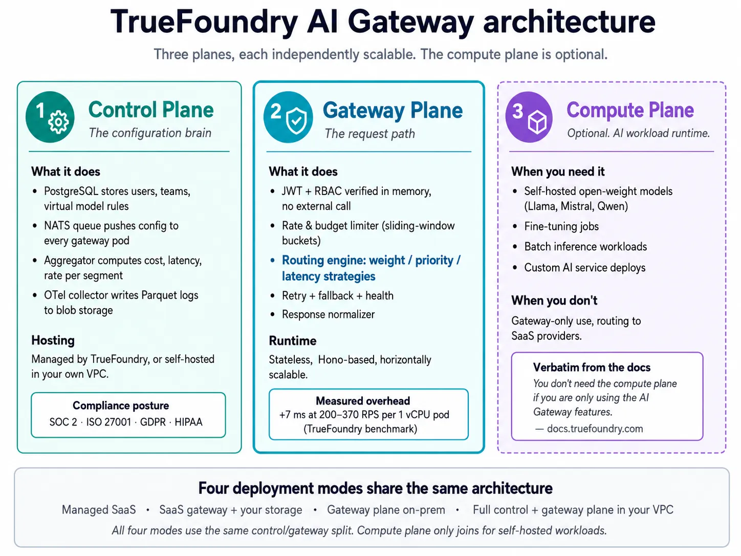 Understanding TrueFoundry AI Gateway Architecture