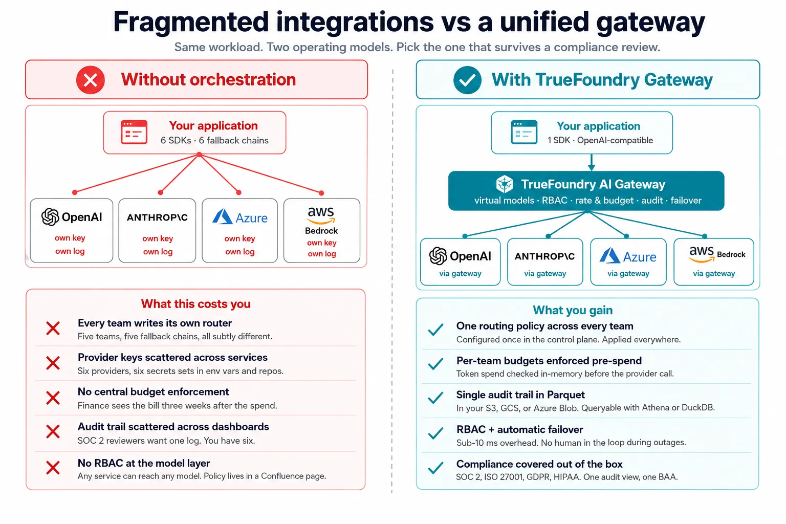 Comparing Fragmented provider integrations versus a unified TrueFoundry AI Gateway