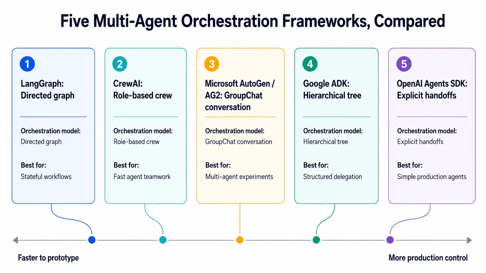 Five multi-agent orchestration frameworks compared by control model