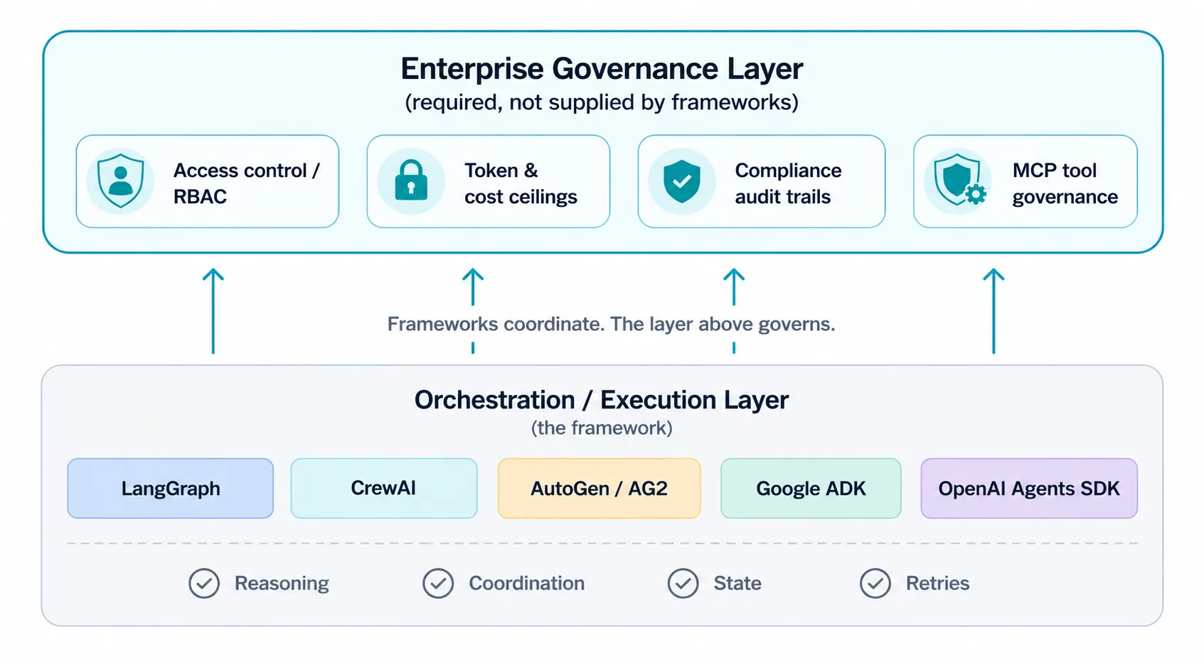 Enterprise governance layer above multi-agent orchestration frameworks