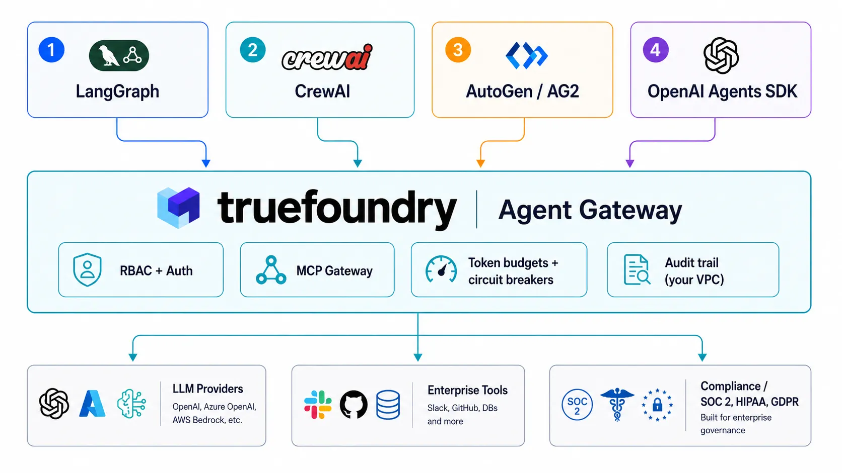  TrueFoundry Agent Gateway governs model and tool traffic