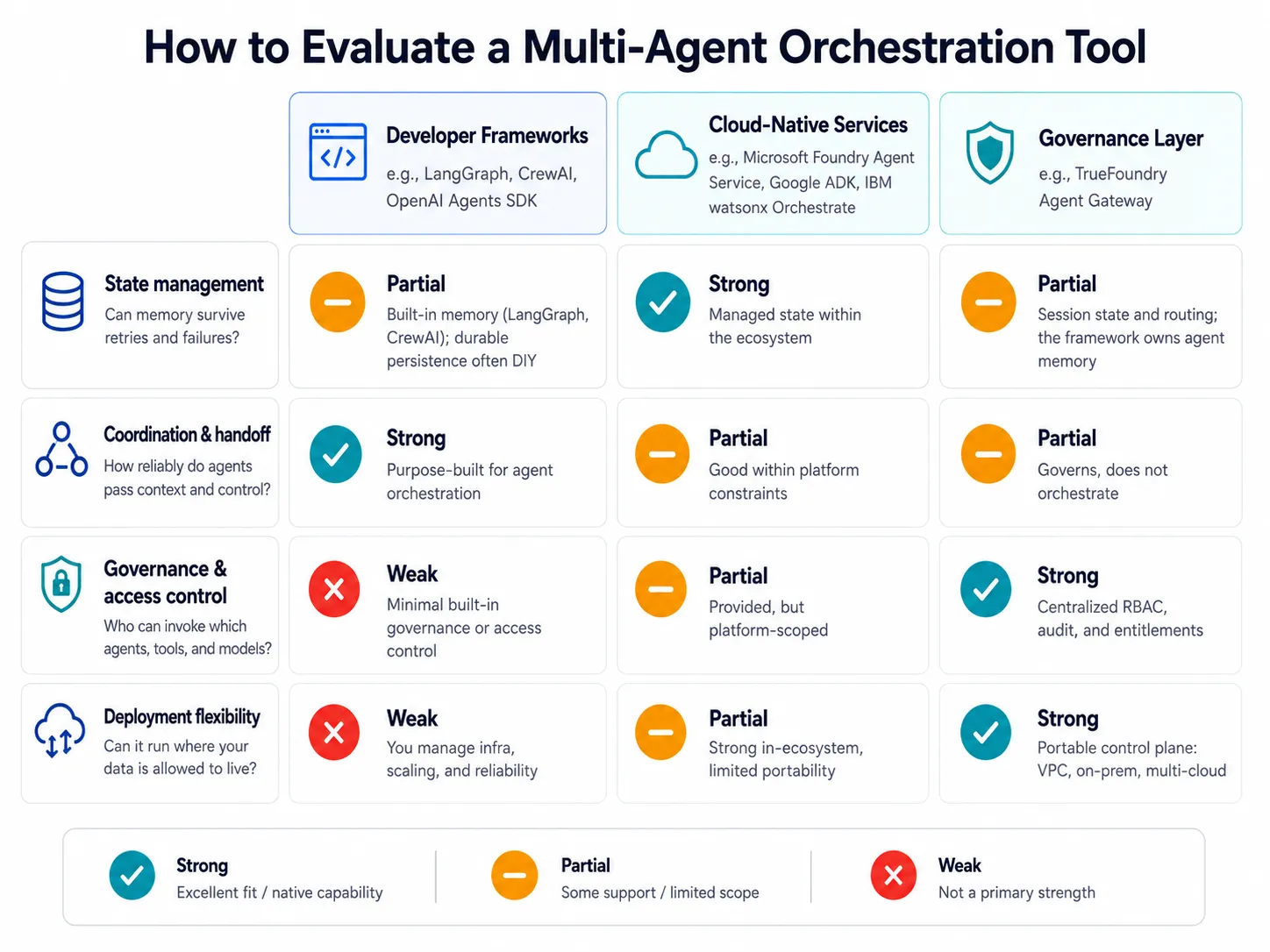 Multi-agent orchestration tools compared by production readiness