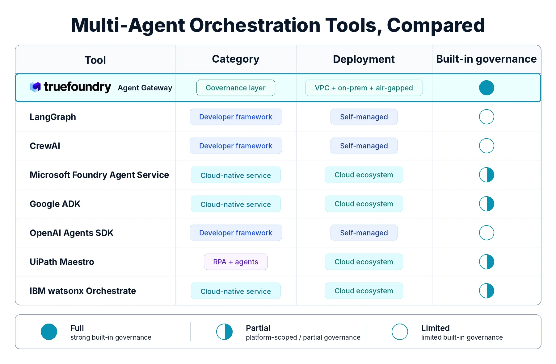 Multi-agent orchestration tools compared by deployment and governance