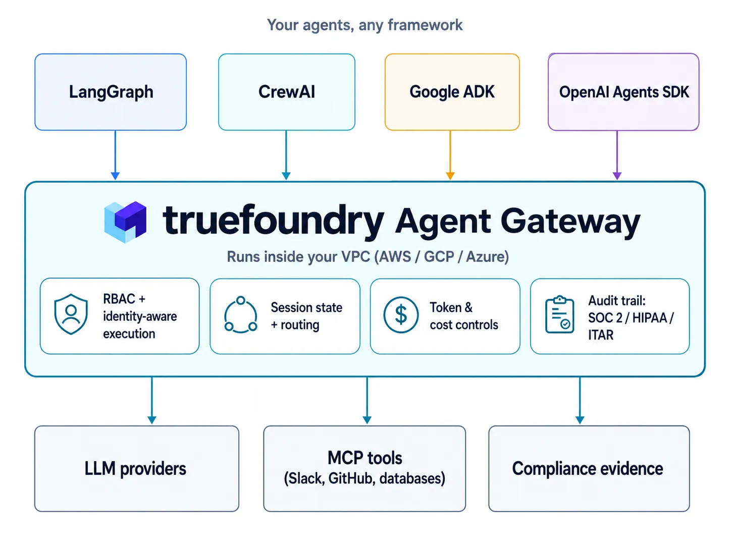 TrueFoundry governs agent tools across enterprise frameworks 