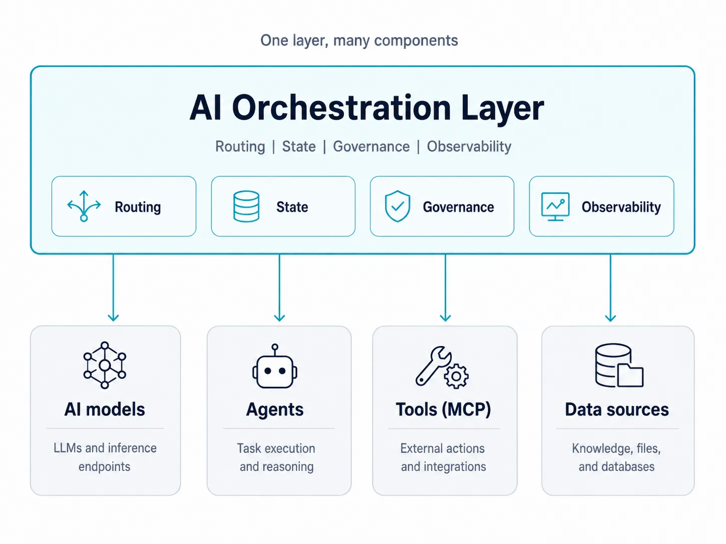 AI orchestration layer coordinates models, agents, tools, and data