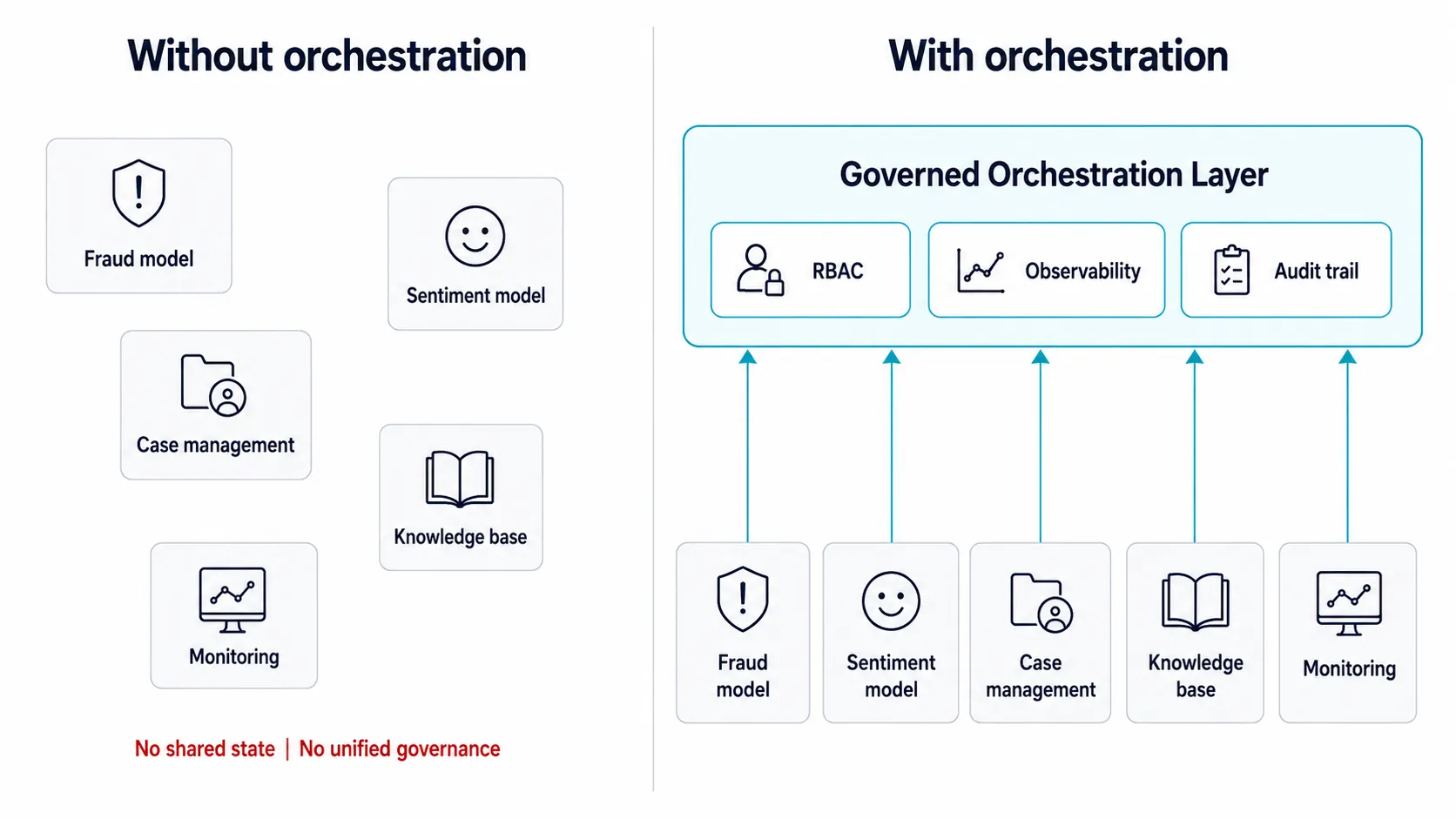 Fragmented AI tools compared with governed orchestration layer