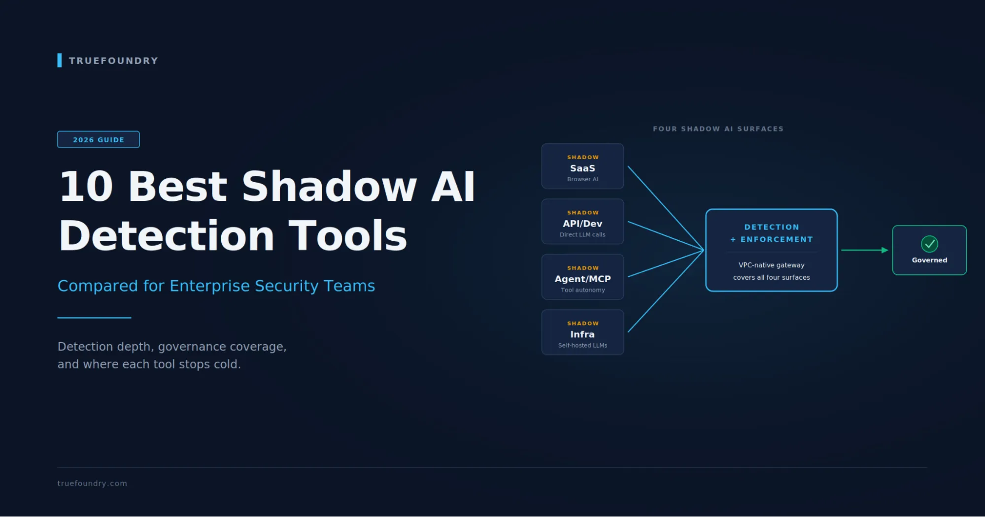 TrueFoundry AI gateway governs shadow AI in enterprise environments
