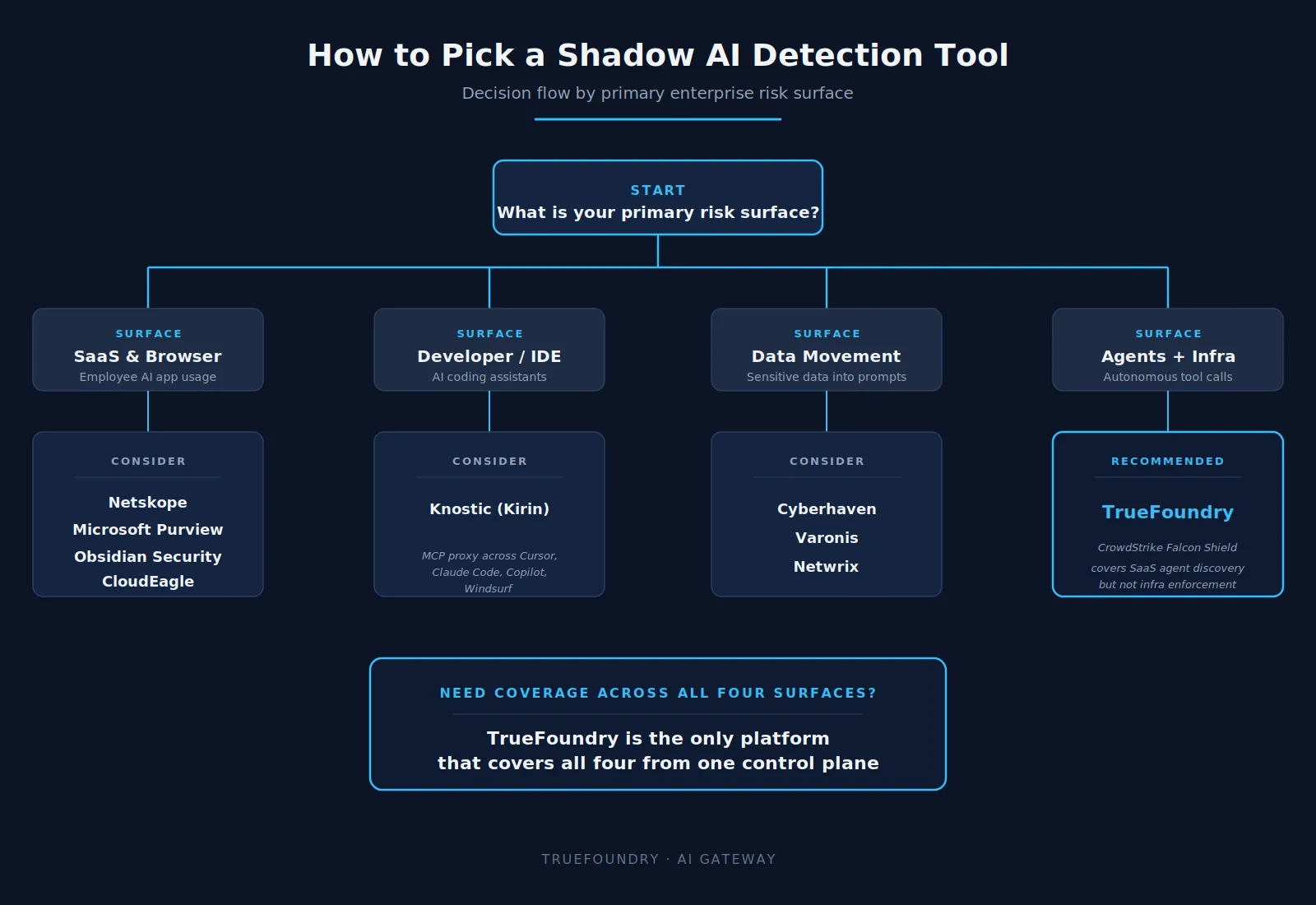 Decision flow for selecting shadow AI detection tools by risk surface