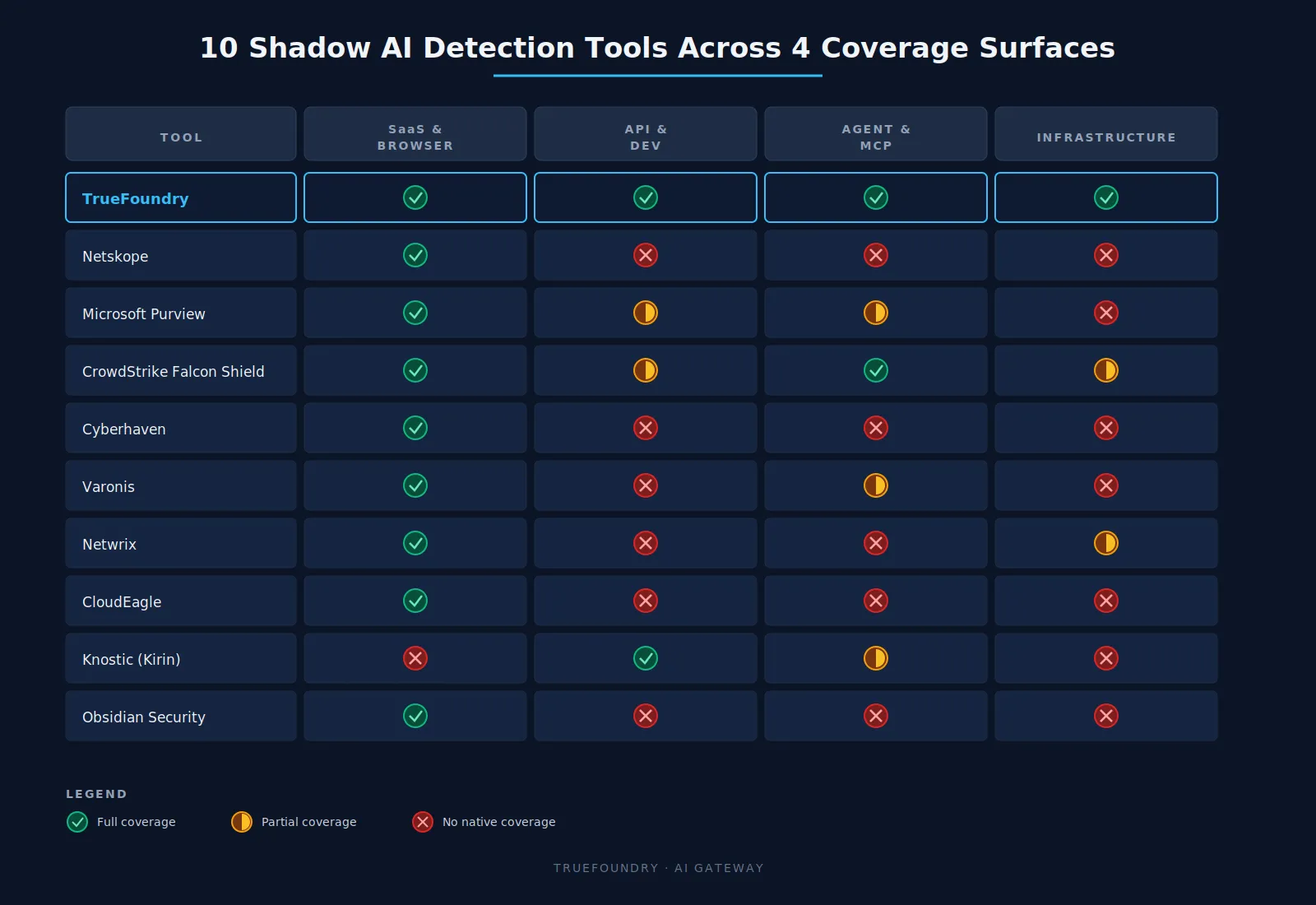 Comparing 10 shadow AI detection tools