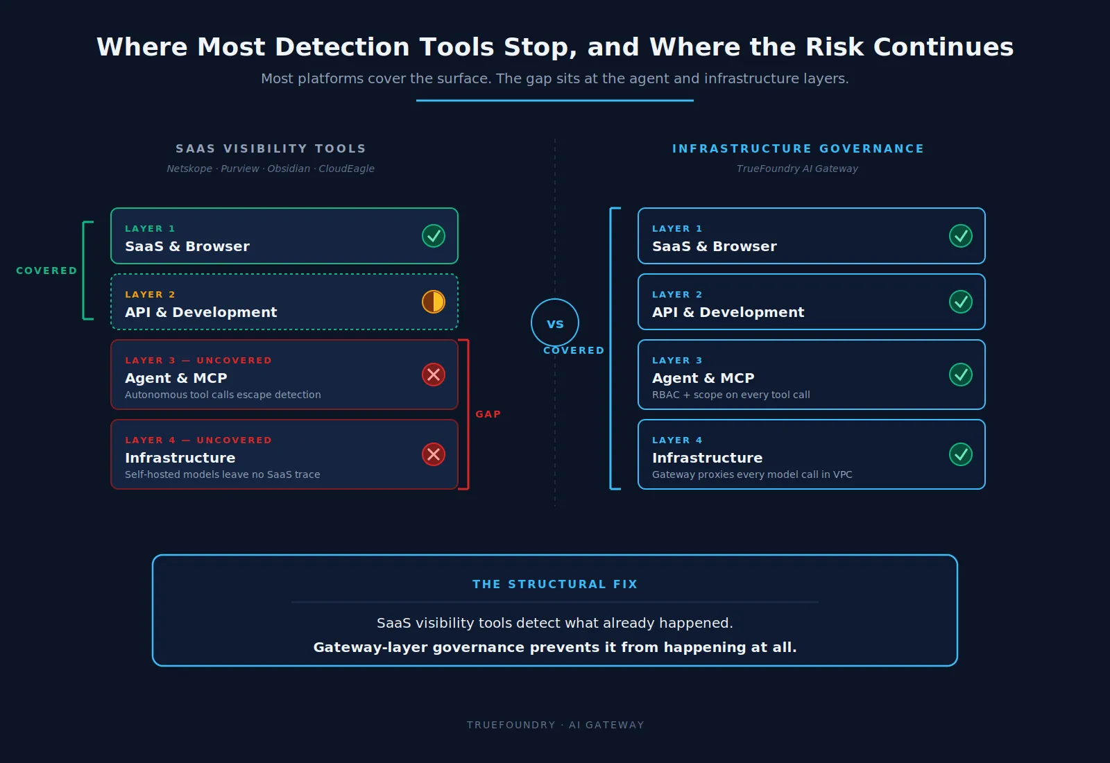 Shadow AI detection gap at agent and infrastructure layers