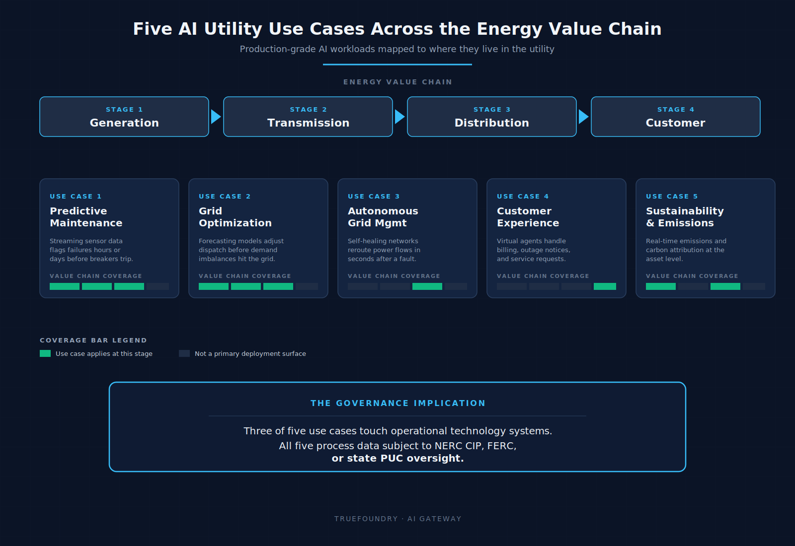 AI utility use cases mapped across energy value chain