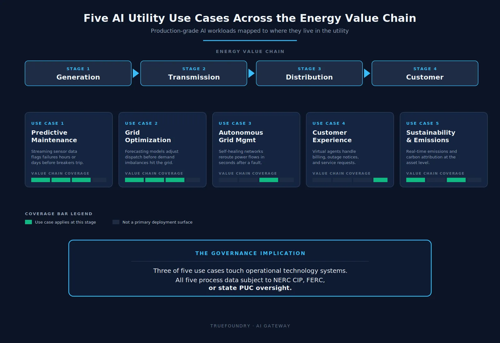 AI utility use cases mapped across energy value chain