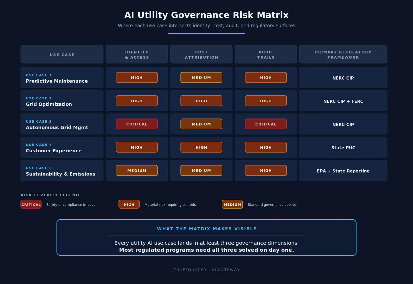 Risk matrix showing AI utility governance requirements across energy use cases