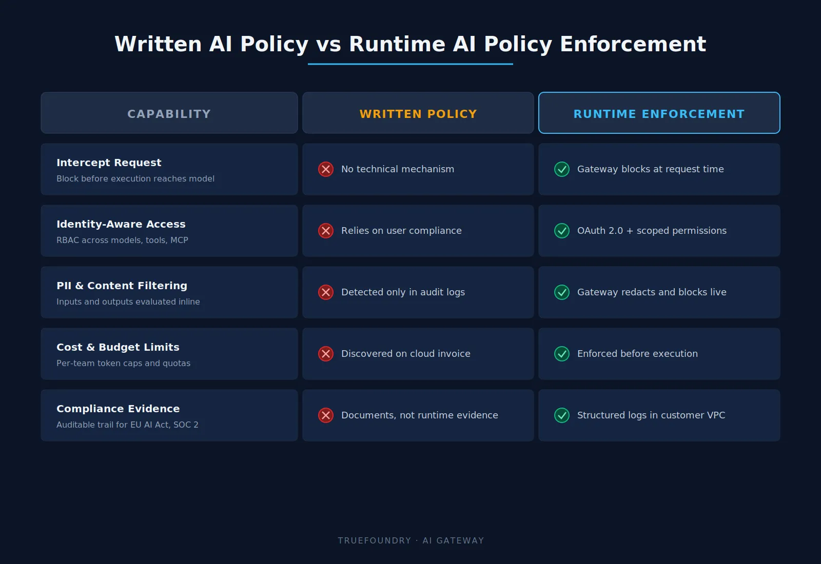 Comparing written AI policy versus runtime enforcement capabilities