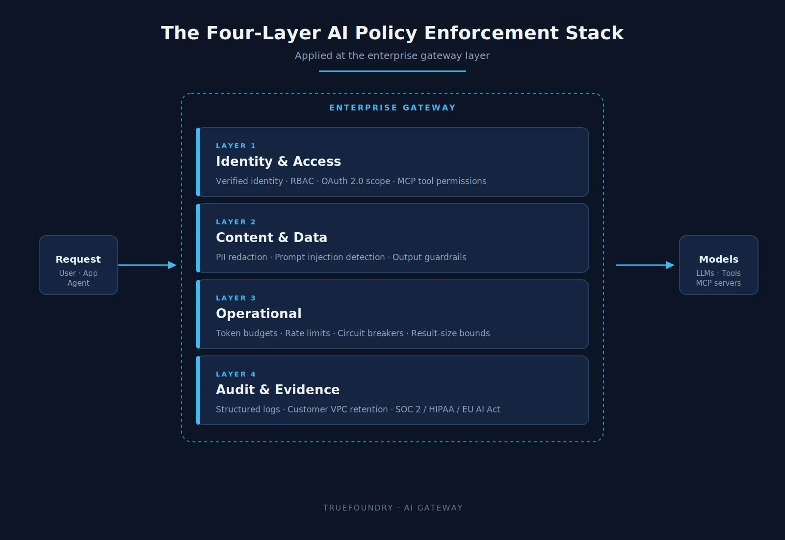 Four-layer AI policy enforcement stack for enterprise deployments