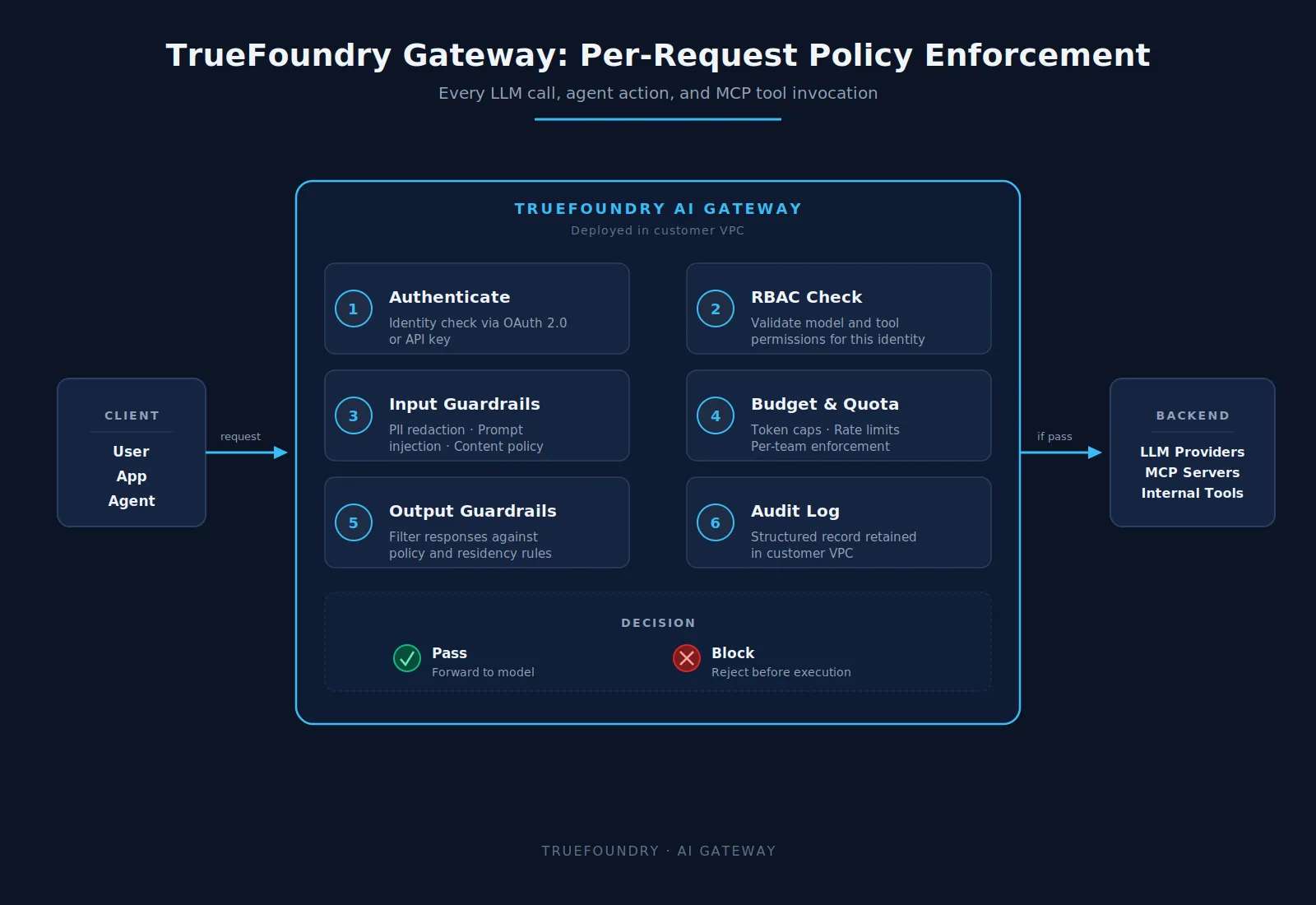 TrueFoundry gateway request flow showing AI policy enforcement per agent request