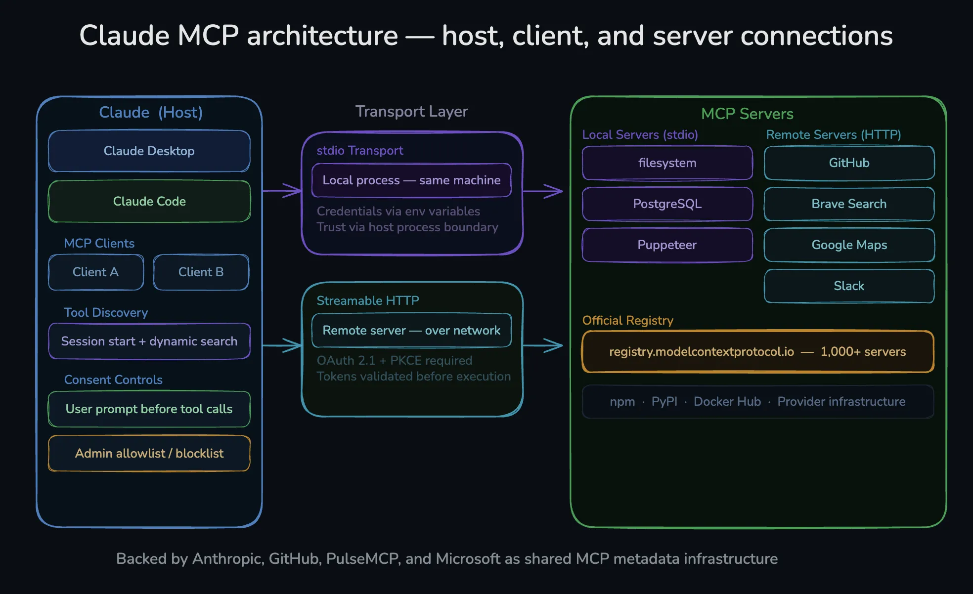 Claude MCP architecture showing host client and server connection types