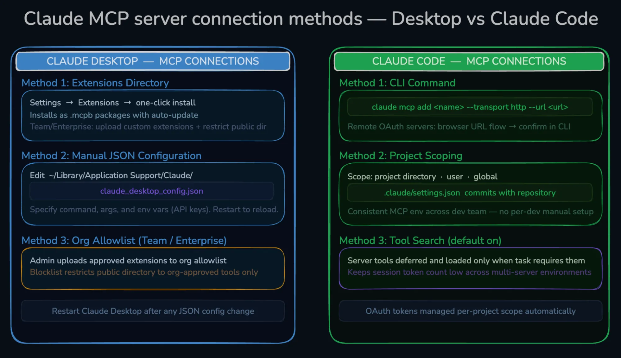 Comparing Claude Desktop and Claude Code MCP server connection methods