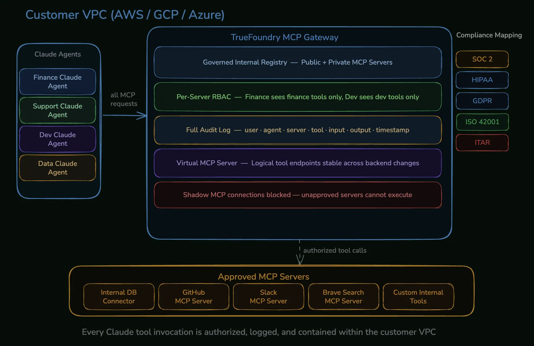 TrueFoundry governed MCP registry controlling Claude agent tool access