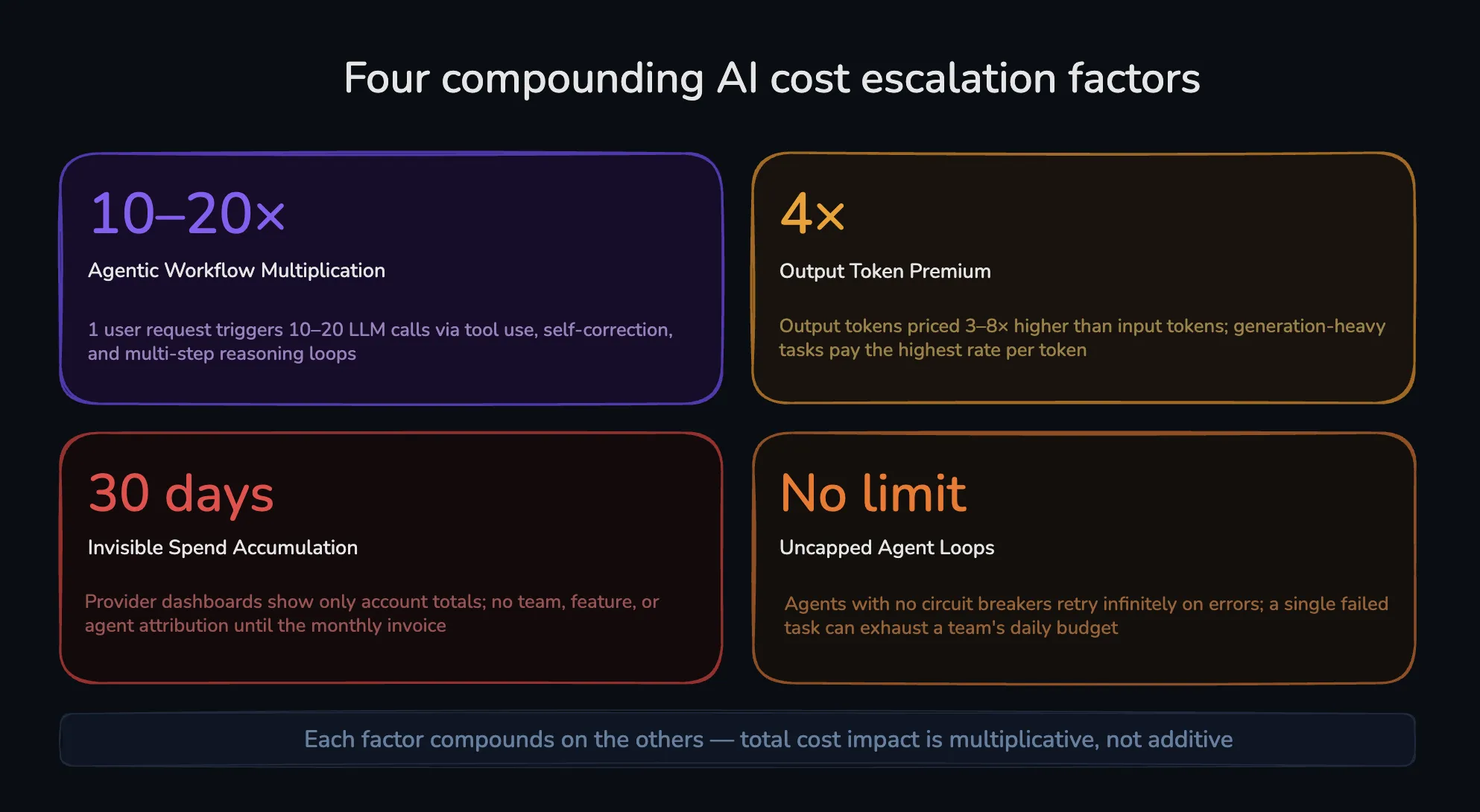Four compounding AI cost escalation factors in enterprise production
