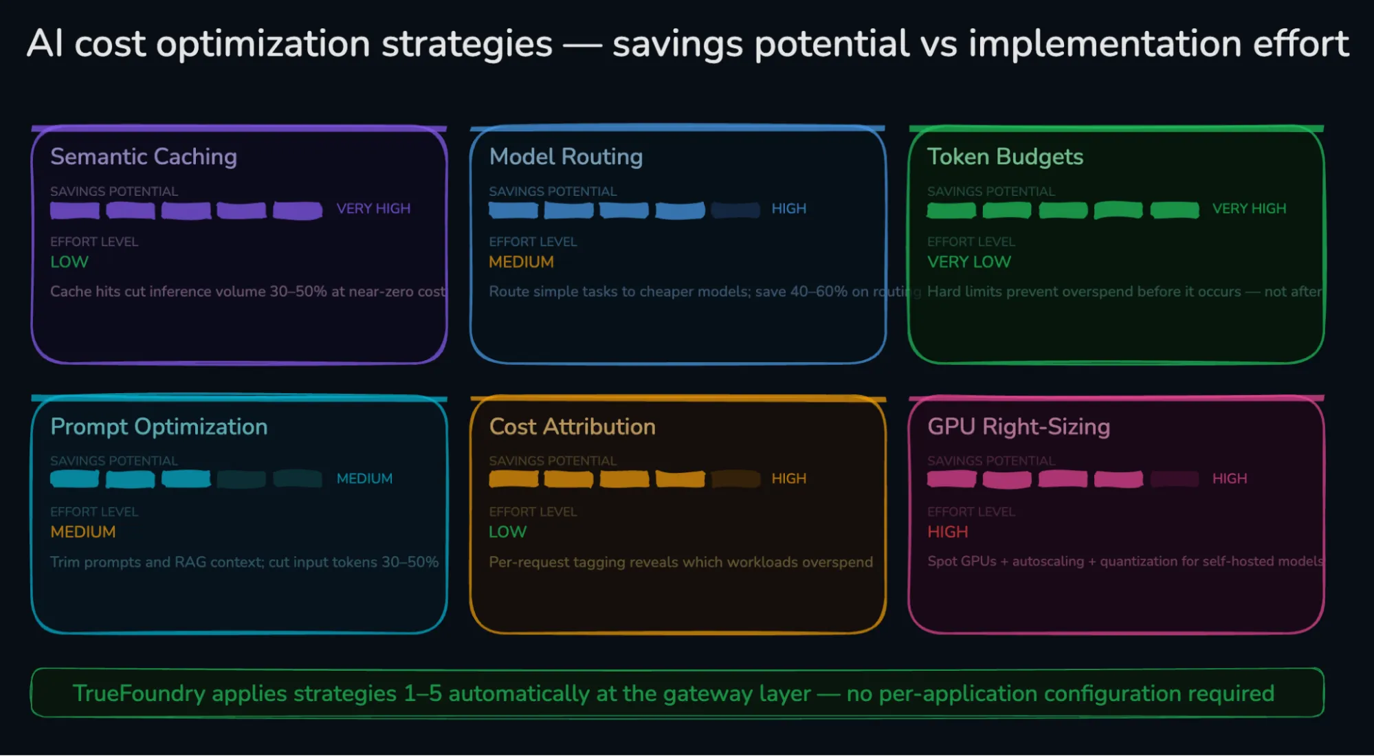 Comparing six AI cost optimization strategies by savings potential and complexity