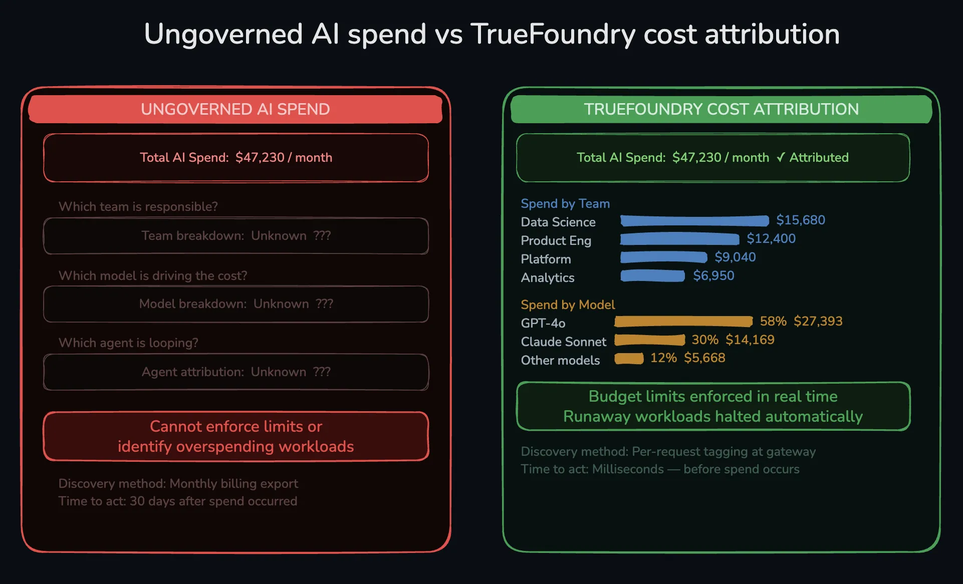  TrueFoundry cost attribution dashboard showing AI spend by team and model