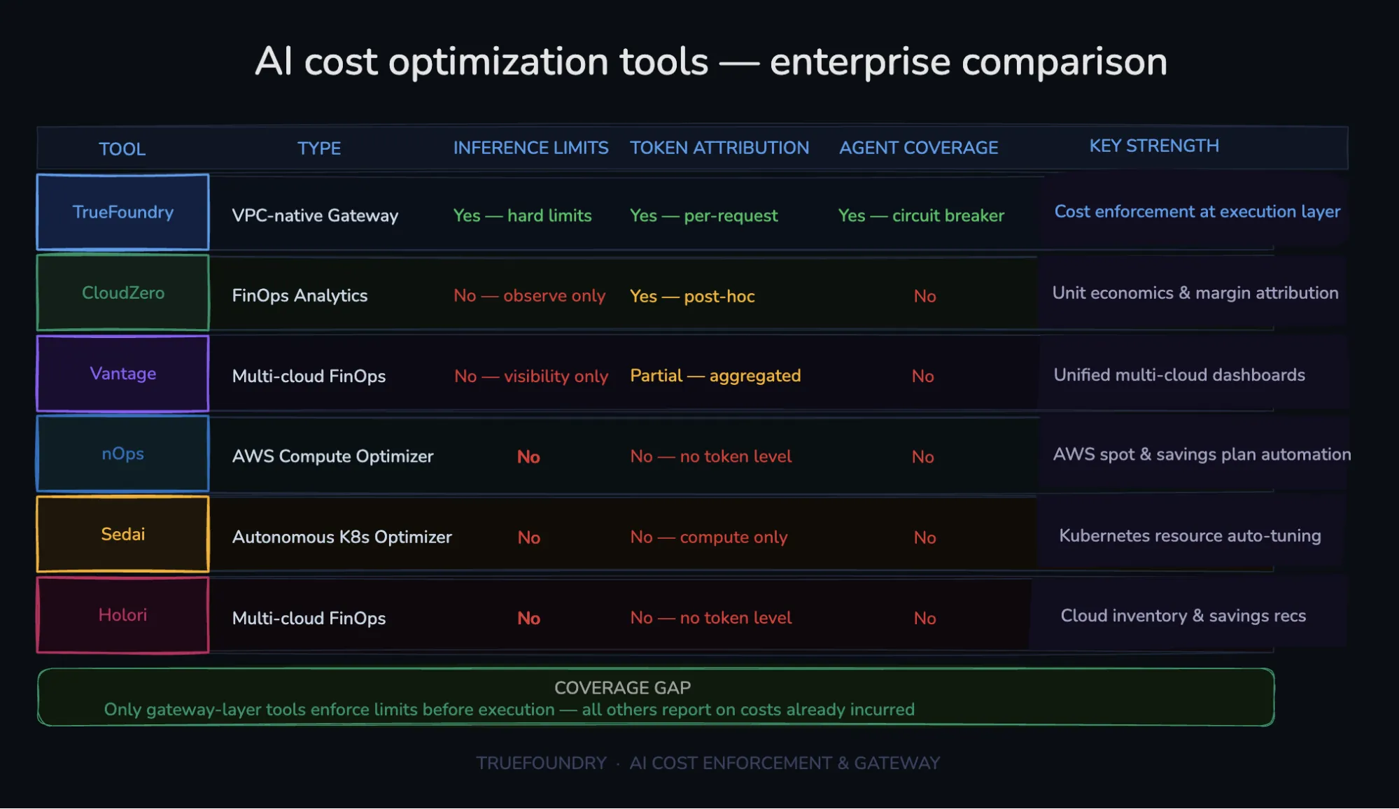 AI cost optimization tools across enforcement and attribution coverage
