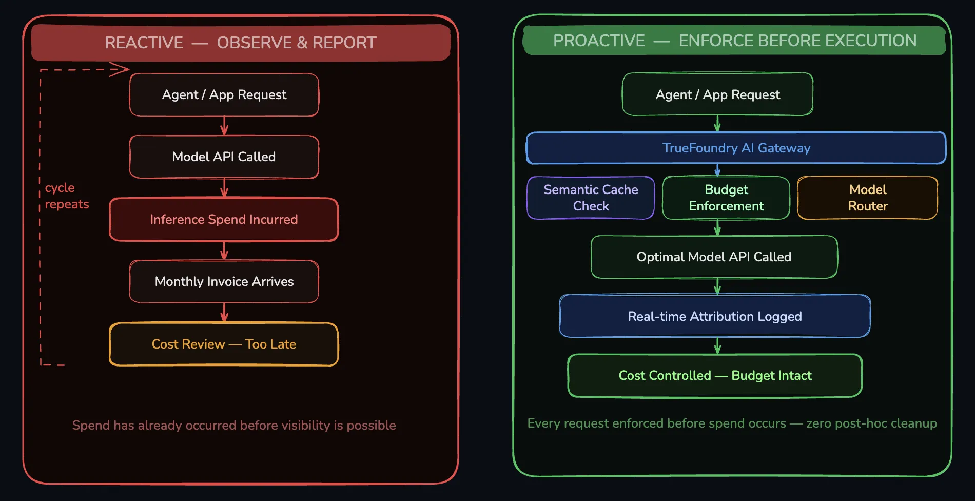 Comparison of reactive AI cost visibility versus proactive gateway enforcement cycle