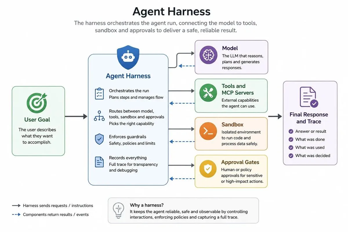 TrueFoundry Agent Harness diagram: the harness orchestrating the run between model, tools and MCP servers, sandbox, and approvals, recording every step