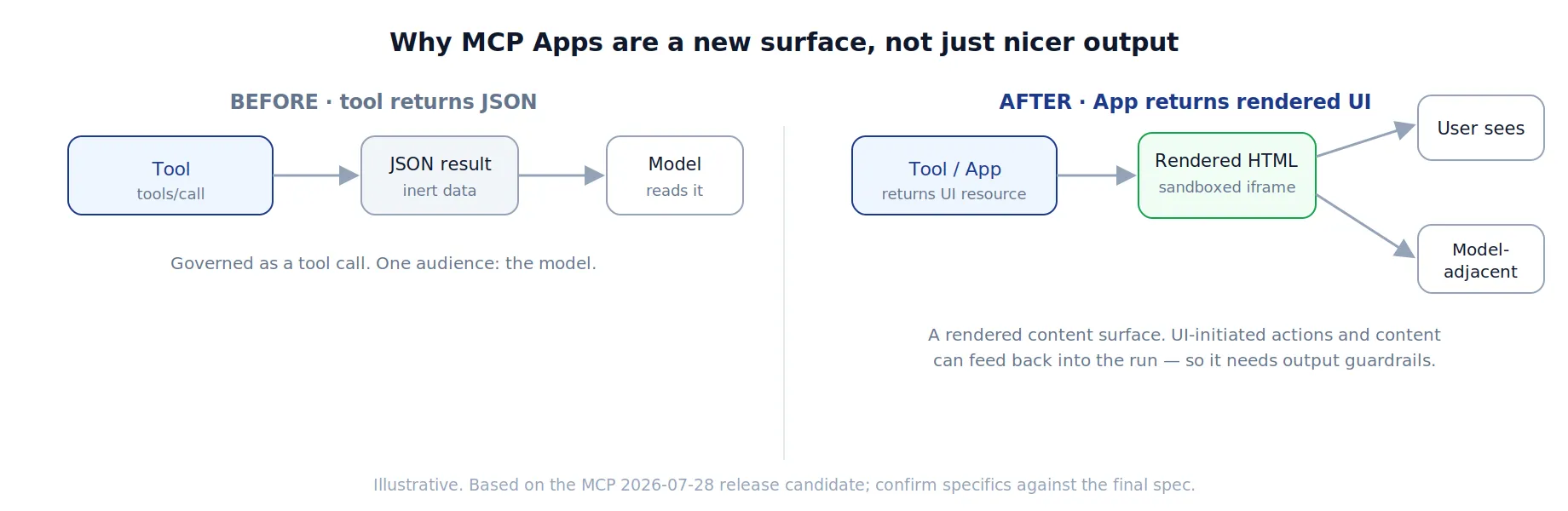 Why MCP Apps are a new surface: a normal tool returns inert JSON read only by the model; an App returns rendered HTML in a sandboxed iframe seen by the user and able to feed back into the run.